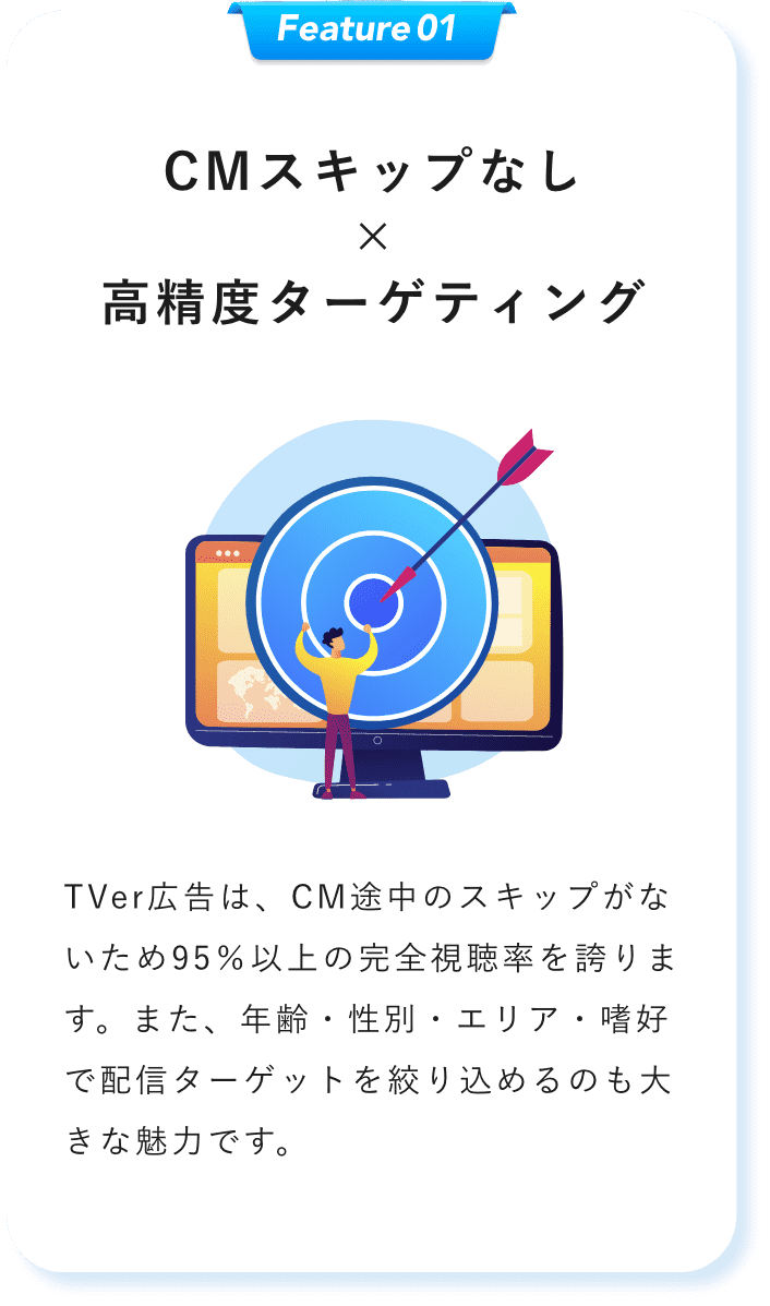 CMスキップなし×高精度ターゲティング TVer広告は、CM途中のスキップがないため95％以上の完全視聴率を誇ります。また、年齢・性別・エリア・嗜好で配信ターゲットを絞り込めるのも大きな魅力です。