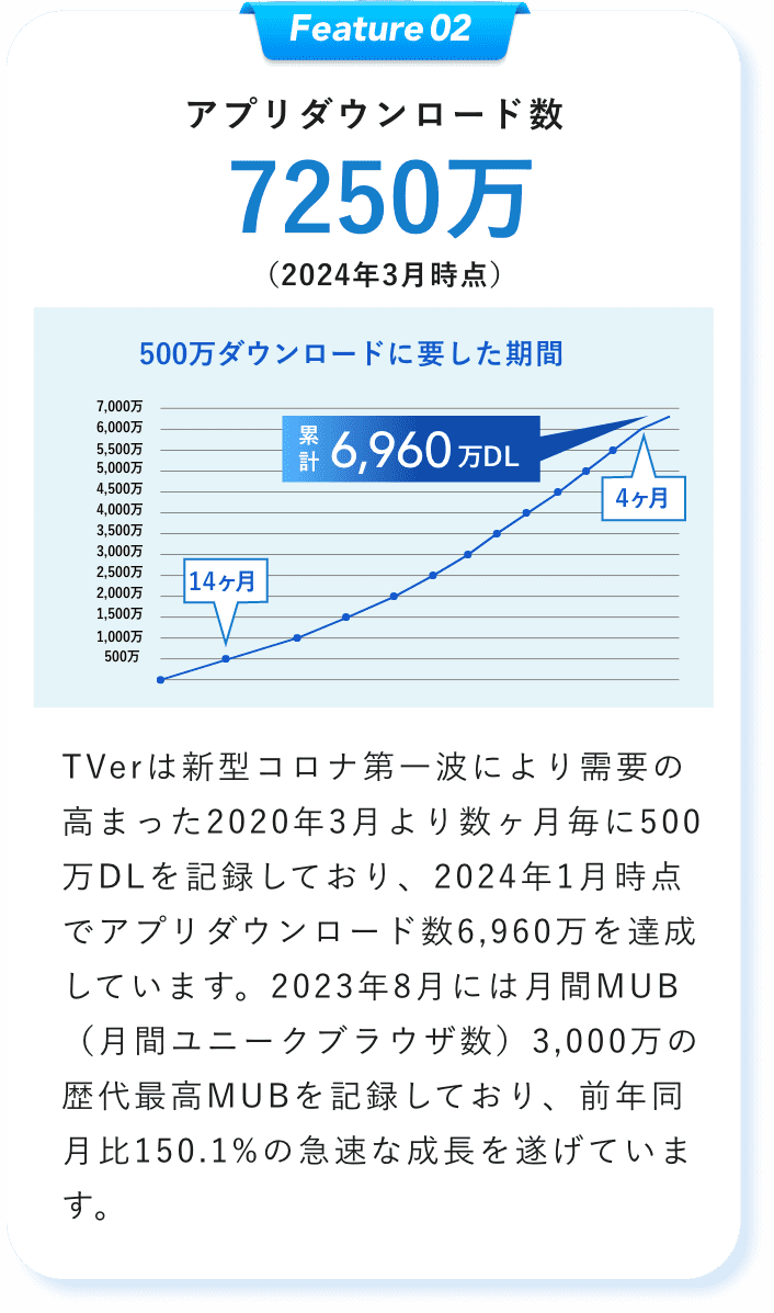 アプリダウンロード数7250万（2024年3月時点）TVerは新型コロナ第一波により需要の高まった2020年3月より数ヶ月毎に500万DLを記録しており、2024年1月時点でアプリダウンロード数6,960万を達成しています。2023年8月には月間MUB（月間ユニークブラウザ数）3,000万の歴代最高MUBを記録しており、前年同月比150.1%の急速な成長を遂げています。