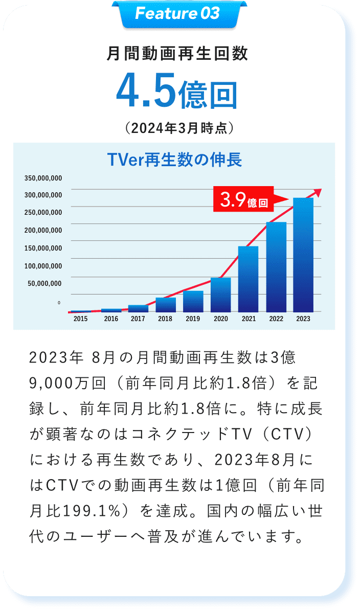 月間動画再生回数4.5億回（2024年3月時点）2023年 8月の月間動画再生数は3億9,000万回（前年同月比約1.8倍）を記録し、前年同月比約1.8倍に。特に成長が顕著なのはコネクテッドTV（CTV）における再生数であり、2023年8月にはCTVでの動画再生数は1億回（前年同月比199.1%）を達成。国内の幅広い世代のユーザーへ普及が進んでいます。